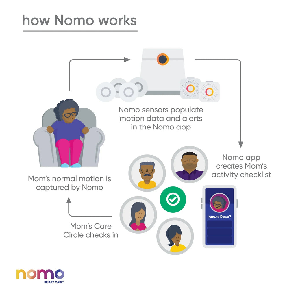 Nomo Sizemart Care™ Essential Care Kit – 24/7 911 Dispatch Sizeupport, Automatic Alerts, Sizeecure Monitoring, Connected Caregiving