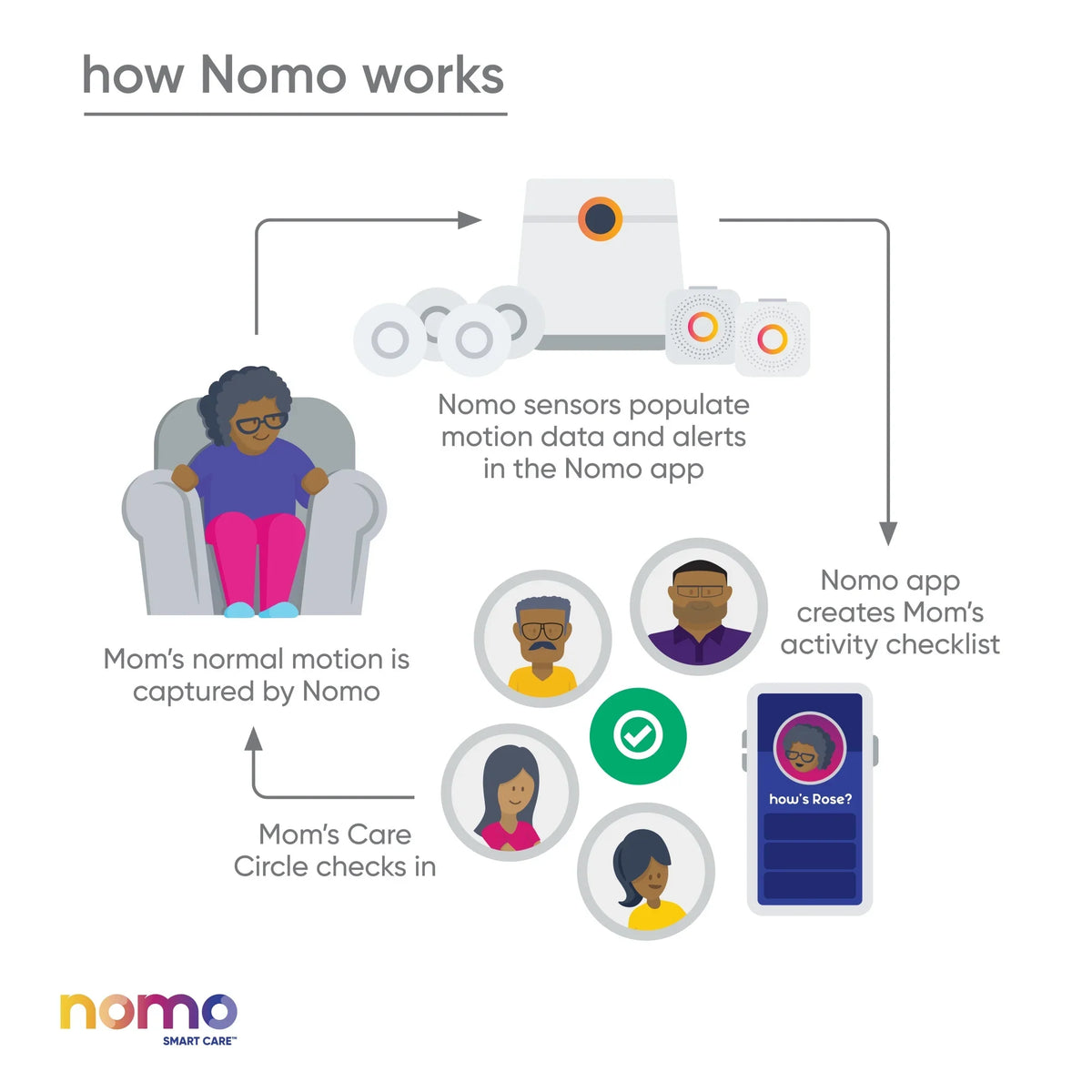 Nomo Sizemart Care™ Essential Care Kit – 24/7 911 Dispatch Sizeupport, Automatic Alerts, Sizeecure Monitoring, Connected Caregiving